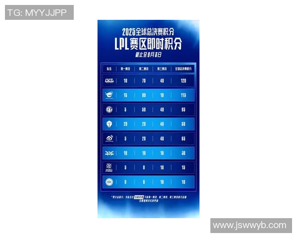 2026电竞新闻全球挑战赛积分榜更新BLG凭借63分稳居榜首位置